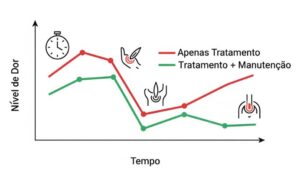 Ciência confirma: manutenção traz benefícios duradouros!